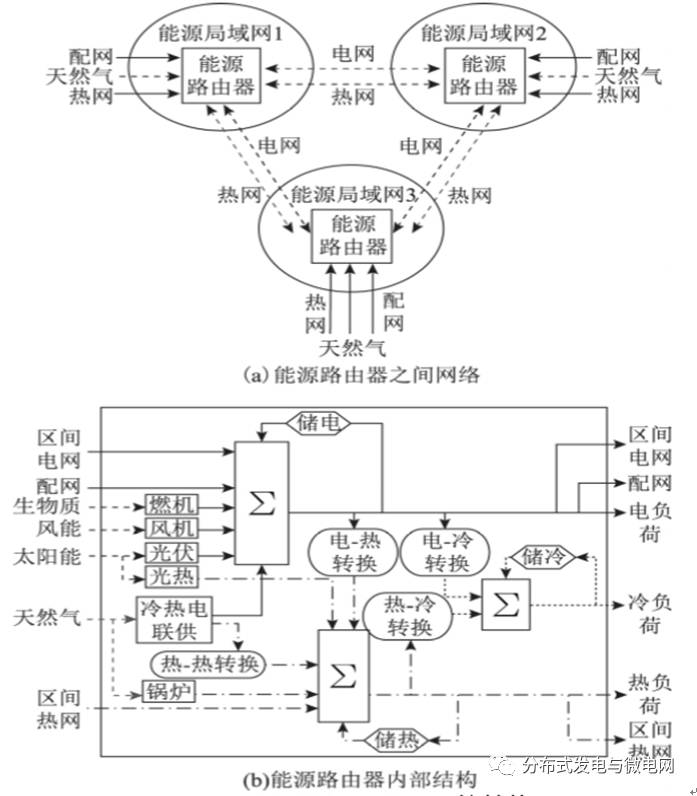 考慮多種能源互聯(lián) 提出一種基于二層規(guī)劃的用戶側能源互聯(lián)網(wǎng)規(guī)劃方法