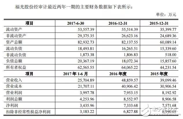 廈華電子宣布擬16億元收購福光股份 進軍光學元組件領域