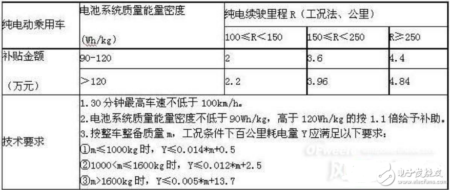 2018年新能源汽車能補貼多少_新能源汽車補貼新政策