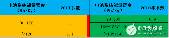 2018年新能源汽車能補貼多少_新能源汽車補貼新政策