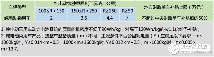 2018年新能源汽車能補(bǔ)貼多少_新能源汽車補(bǔ)貼新政策