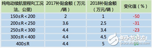 2018年新能源汽車能補(bǔ)貼多少_新能源汽車補(bǔ)貼新政策