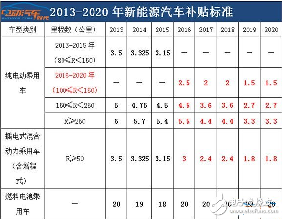 2018年新能源汽車能補(bǔ)貼多少_新能源汽車補(bǔ)貼新政策