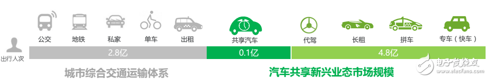 目前新能源汽車運(yùn)營模式及未來  發(fā)展趨勢