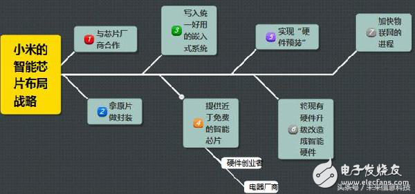 小米的智能硬件布局