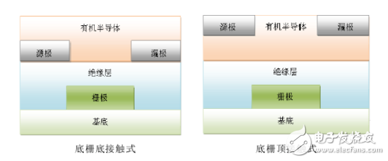 有機(jī)場(chǎng)效應(yīng)晶體管工作原理和主要性能指標(biāo)