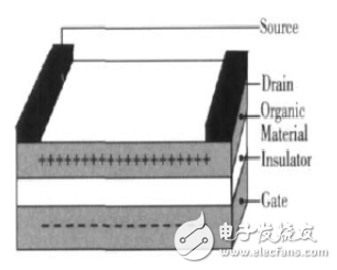 有機(jī)場(chǎng)效應(yīng)晶體管工作原理和主要性能指標(biāo)