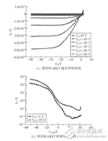 有機(jī)場(chǎng)效應(yīng)晶體管工作原理和主要性能指標(biāo)