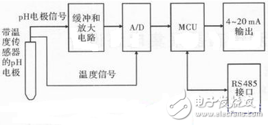 基于AD7792的pH在線監(jiān)測傳感器采集電路設計