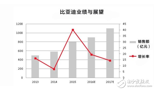 比亞迪新能源車特點