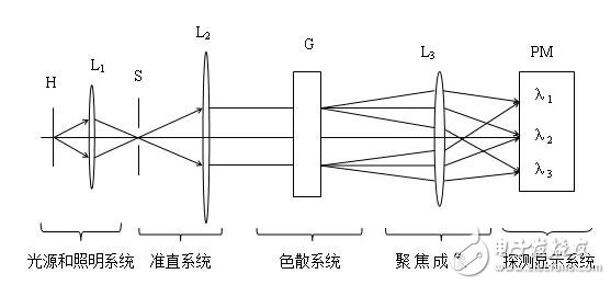 光譜儀器有哪幾種_光譜儀器構(gòu)成及分類_光譜儀器的原理