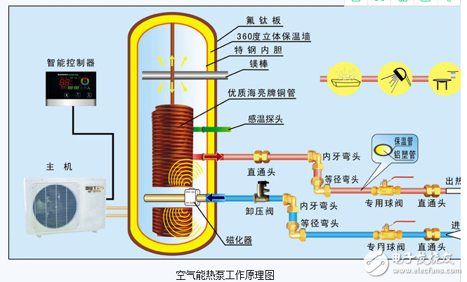 空氣能熱泵工作原理