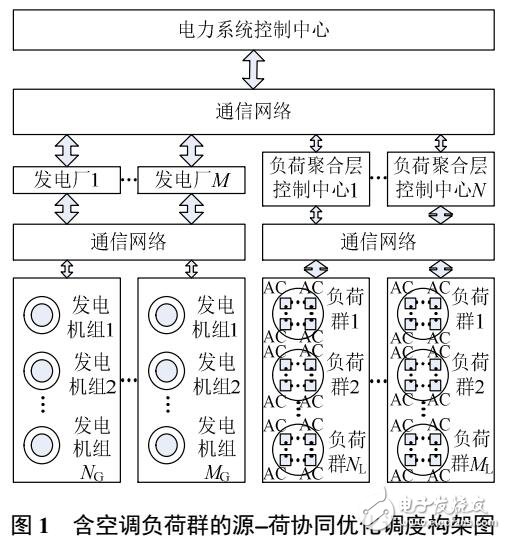 空調(diào)負(fù)荷群控制的源-荷協(xié)同優(yōu)化