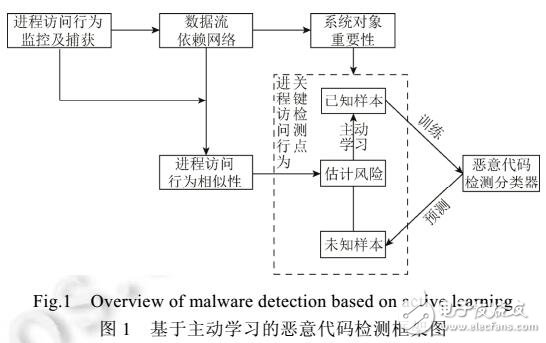 基于主動學(xué)習(xí)的惡意代碼檢測