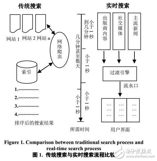 社交網(wǎng)絡(luò)的實(shí)時搜索