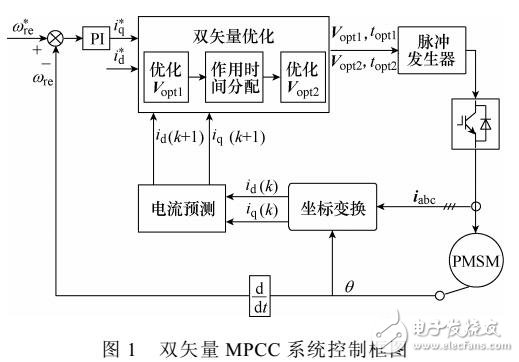 基于永磁同步電機的雙矢量模型預(yù)測電流控制方法