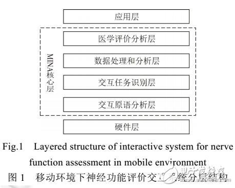 移動(dòng)環(huán)境下神經(jīng)功能評(píng)價(jià)多通道交互模型