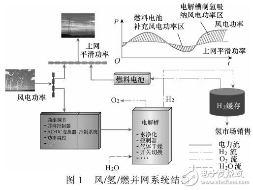 風(fēng)/氫/燃并網(wǎng)系統(tǒng)功率平滑經(jīng)濟(jì)性評(píng)估