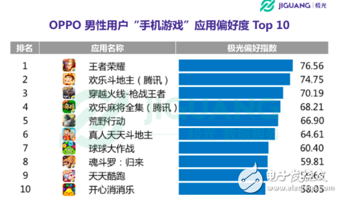 OPPO手機(jī)在哪個領(lǐng)域使用者最多 30歲以下占七成