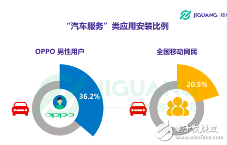 OPPO手機(jī)在哪個領(lǐng)域使用者最多 30歲以下占七成