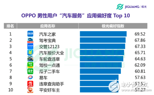 OPPO手機(jī)在哪個領(lǐng)域使用者最多 30歲以下占七成