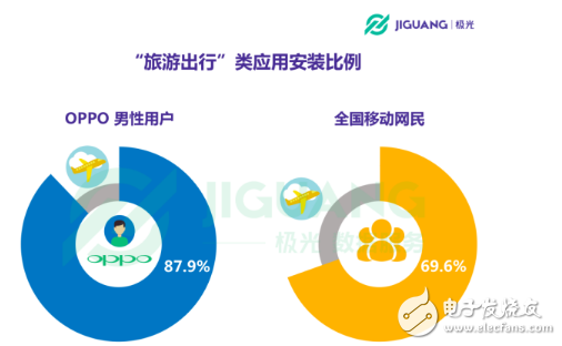 OPPO手機(jī)在哪個領(lǐng)域使用者最多 30歲以下占七成