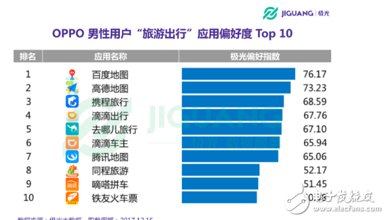 OPPO手機(jī)在哪個領(lǐng)域使用者最多 30歲以下占七成