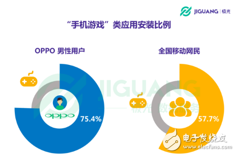 OPPO手機(jī)在哪個領(lǐng)域使用者最多 30歲以下占七成