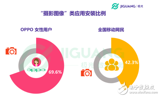 OPPO手機在哪個領域使用者最多 30歲以下占七成