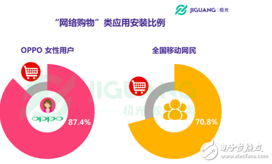 OPPO手機在哪個領域使用者最多 30歲以下占七成