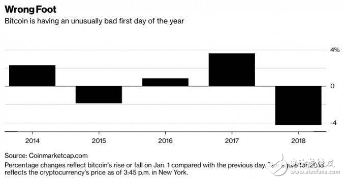 比特幣價(jià)格開年下跌6.1%為2015年以來(lái)首次_比特幣的暴漲暴跌