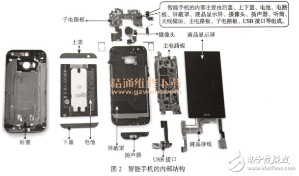 智能手機(jī)的硬件組成部分及結(jié)構(gòu)圖