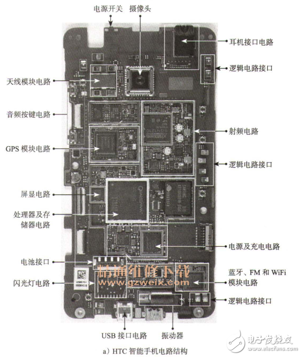 智能手機(jī)的硬件組成部分及結(jié)構(gòu)圖