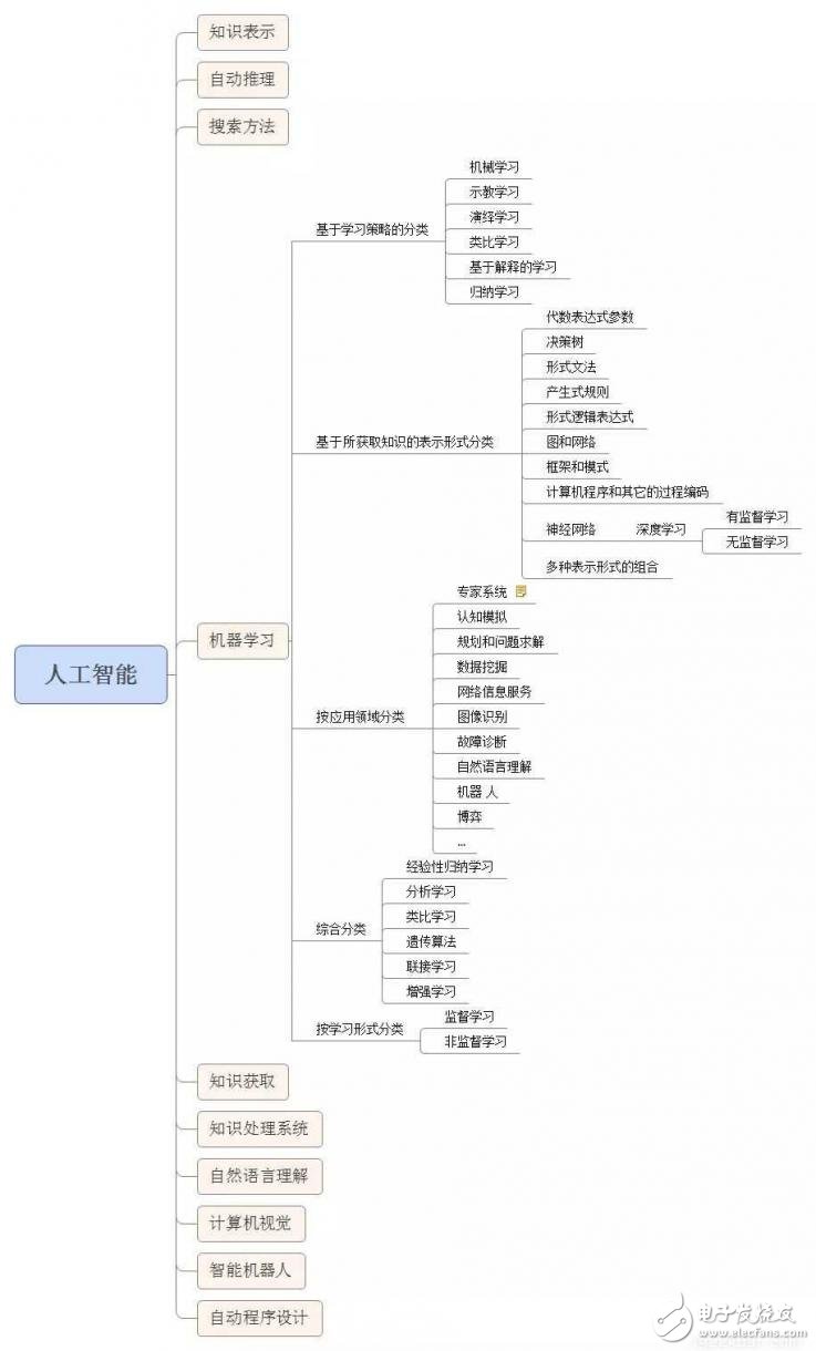 機(jī)器學(xué)習(xí)和深度學(xué)習(xí)概念入門（上）