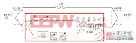 模擬預失真實現(xiàn)框圖