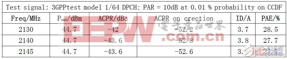 WCDMA單載波測試結果