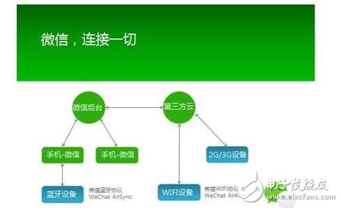 微信智能硬件開放平臺(tái)_微信硬件平臺(tái)怎么接入