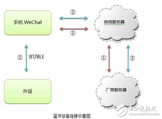 微信智能硬件開放平臺(tái)_微信硬件平臺(tái)怎么接入