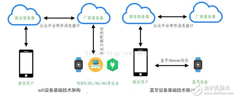 微信智能硬件開放平臺(tái)_微信硬件平臺(tái)怎么接入