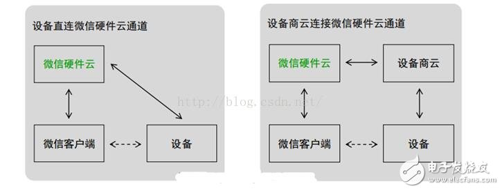 微信智能硬件開放平臺(tái)_微信硬件平臺(tái)怎么接入