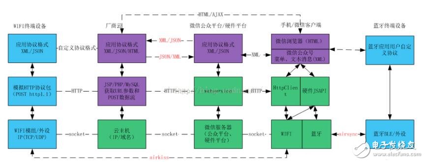 微信智能硬件開放平臺(tái)_微信硬件平臺(tái)怎么接入