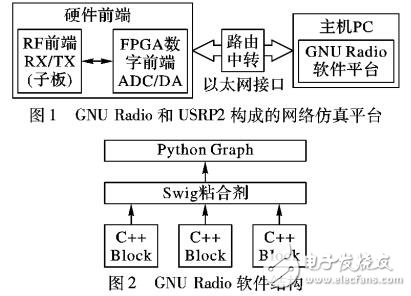 基于USRP2的MAC協(xié)議半實(shí)物仿真系統(tǒng)設(shè)計(jì)