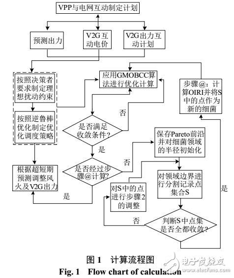 含V2G的虛擬電廠雙層逆魯棒優(yōu)化調度策略