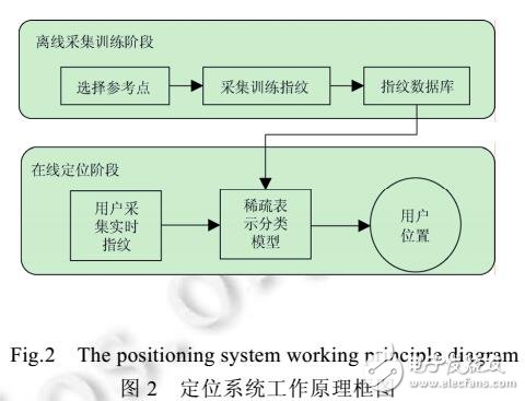 稀疏表示的CSI室內定位方法