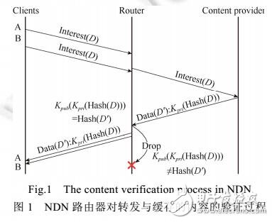 內(nèi)容中心網(wǎng)絡(luò)數(shù)據(jù)污染的快速檢測機(jī)制