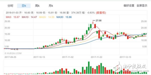 區(qū)塊鏈泡沫是否合理 瑞波幣火箭般躥升一年443倍 人人網(wǎng)股價(jià)飆漲47.39%