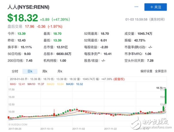 區(qū)塊鏈泡沫是否合理 瑞波幣火箭般躥升一年443倍 人人網(wǎng)股價(jià)飆漲47.39%