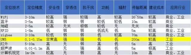 介紹UWB技術的由來、優(yōu)點、應用場景以及應用價值、發(fā)展中的問題