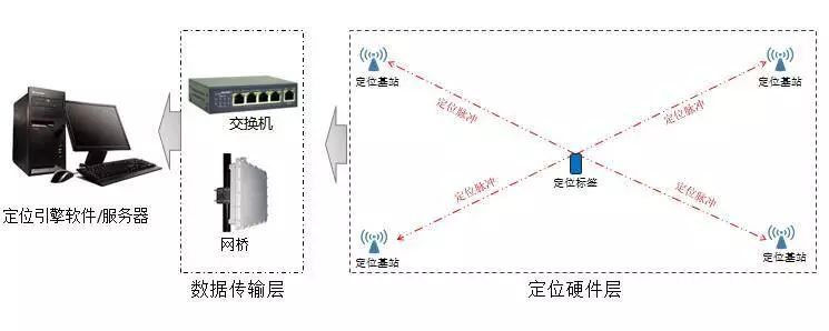 介紹UWB技術的由來、優(yōu)點、應用場景以及應用價值、發(fā)展中的問題