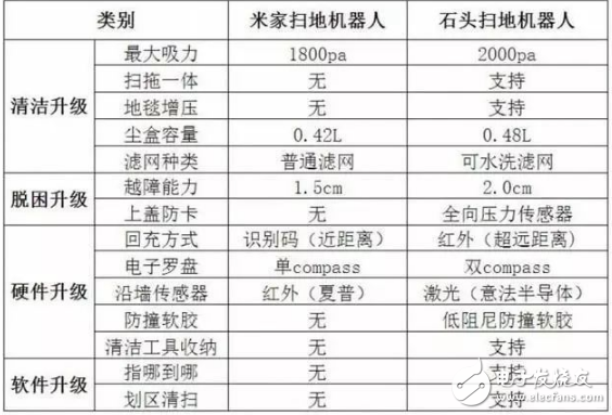 小米掃地機(jī)器人2代與1代的區(qū)別